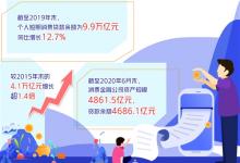 金融科技這樣賦能消費(fèi)金融
