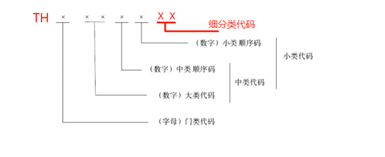 “推好高質(zhì)量發(fā)展聯(lián)盟（平臺）”細分產(chǎn)業(yè)分類標準的代碼結(jié)構(gòu)圖