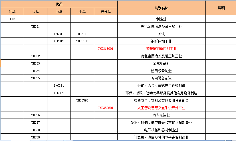 “推好高質(zhì)量發(fā)展聯(lián)盟（平臺）”細分產(chǎn)業(yè)分類與代碼表（示例）