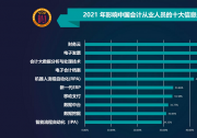 2021年影響會計(jì)人員的十大信息技術(shù)榜單出爐 觀點(diǎn)：會計(jì)人員或轉(zhuǎn)型為數(shù)據(jù)分析師