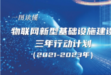 一圖讀懂《物聯(lián)網(wǎng)新型基礎(chǔ)設(shè)施建設(shè)三年行動(dòng)計(jì)劃（2021-2023年）》