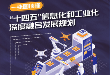 工信部印發(fā)“十四五”大數(shù)據(jù)產業(yè)、軟件和信息技術服務業(yè)、信息化和工業(yè)化深度融合發(fā)展規(guī)劃（一）：“十四五”信息化和工業(yè)化深度融合發(fā)展規(guī)劃(全文)