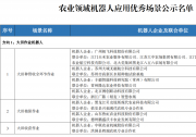 機器人自動化科技動態(tài)|關(guān)于農(nóng)業(yè)、建筑、醫(yī)療、礦山領(lǐng)域機器人應(yīng)用優(yōu)秀場景名單的公示