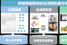 中國科大化學與材料科學學院羅毅、江俊教授團隊與自動化系尚偉偉等合作研制出初步實現(xiàn)智能化學范式的機器化學家