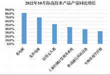 高技術(shù)制造業(yè)持續(xù)拉動規(guī)上工業(yè)增長|工業(yè)控制計算機及系統(tǒng)、儀器儀表制造業(yè)等自動化科技亮眼