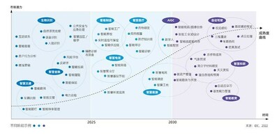 人工智能應(yīng)用場(chǎng)景發(fā)展