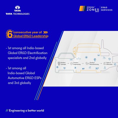 Tata Technologies celebrates 6th consecutive year of Global ER&D Leadership in Zinnov Zones 2022 Tata Technologies celebrates 6th consecutive year of Global ER&D Leadership in Zinnov Zones 2022