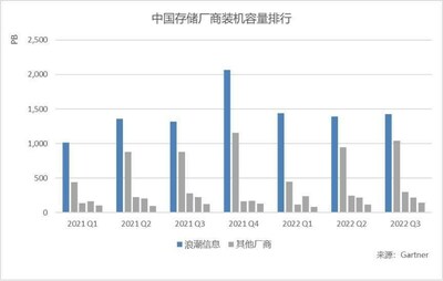 連續(xù)七個季度，浪潮存儲裝機(jī)容量位居中國第一