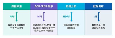 基因測(cè)序應(yīng)用需要使用多種數(shù)據(jù)協(xié)議