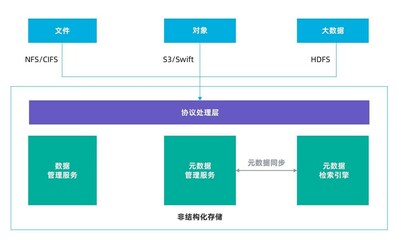 AS13000非結(jié)構(gòu)化數(shù)據(jù)融合架構(gòu)