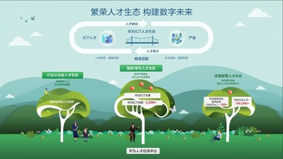 華為人才生態(tài)“三棵樹”業(yè)務模型