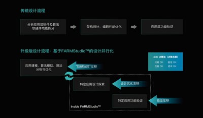 設計并行化，降低決策成本