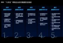 IBM最新全球調(diào)研揭示CDO挑戰(zhàn)， IBM咨詢端到端方案助企業(yè)“化數(shù)據(jù)為價(jià)值”