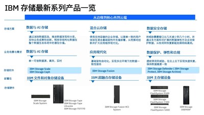 IBM存儲(chǔ)最新產(chǎn)品一覽