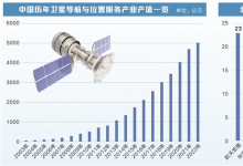 地理信息系統(tǒng)與自動(dòng)駕駛、機(jī)器人等自動(dòng)化科技|產(chǎn)值首次突破5000億 我國(guó)衛(wèi)星導(dǎo)航產(chǎn)業(yè)快速增長(zhǎng)