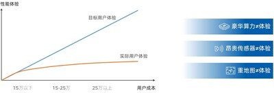 堆料內(nèi)卷不可持續(xù)，如何打造價格與體驗(yàn)合理匹配的智駕產(chǎn)品鏈？