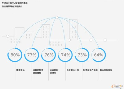 在諸多的供應鏈影響因素中，如何適應快速變化的市場是企業(yè)面臨的最大挑戰(zhàn)