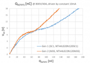 安森美 (onsemi) M3S EliteSiC MOSFET 讓車載充電器升級到 800V 電池架構