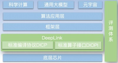 人工智能開放計算體系 (DeepLink)