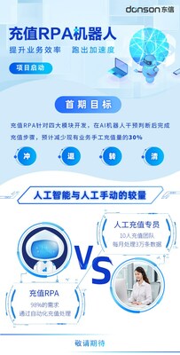 機(jī)器人流程自動(dòng)化 | 東信自研RPA機(jī)器人 樹立行業(yè)