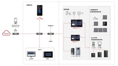 軒璞系列樓宇可視對講解決方案系統(tǒng)架構(gòu)