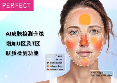 玩美移動AI皮膚檢測升級解決方案，增加U區(qū)和T區(qū)膚質(zhì)檢測功能
