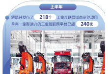 工業(yè)互聯(lián)網(wǎng)產(chǎn)業(yè)規(guī)模突破1.2萬億元 促進(jìn)傳統(tǒng)產(chǎn)業(yè)智能化、綠色化、融合化發(fā)展
