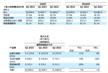安森美2023財年第二季度業(yè)績超預期|汽車和工業(yè)終端市場驅動增長，貢獻80%的收入