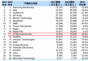 媒體視角：意法半導體是怎樣煉成巨頭的？擅長聯合，布局多重應用，投資未來