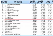 媒體視角：意法半導(dǎo)體是怎樣煉成巨頭的？擅長聯(lián)合，布局多重應(yīng)用，投資未來