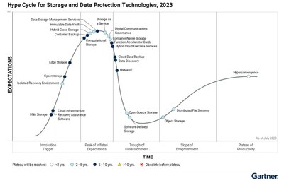 Gartner公布2023存儲技術(shù)成熟度曲線