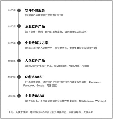 美國SaaS發(fā)展時(shí)間表