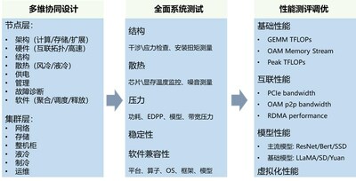 《開放加速規(guī)范AI服務(wù)器指南》全棧設(shè)計方法