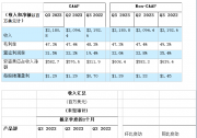 安森美 2023 財年第三季度業(yè)績超預(yù)期