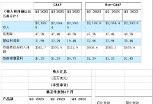 安森美 2023 財年第三季度業(yè)績超預期