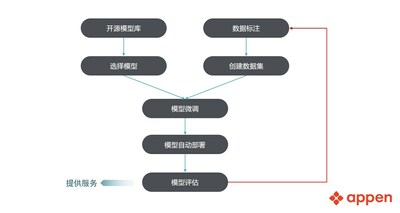 提供從數據準備、數據存儲、數據評估到數據使用的全鏈路數據閉環(huán)