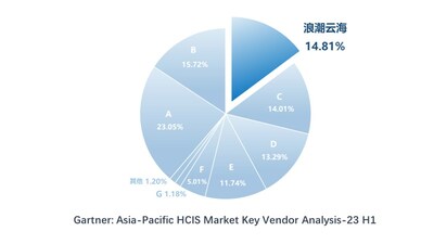 Gartner 2023H1超融合集成系統(tǒng)（HCIS）亞太區(qū)市場(chǎng)份額分析