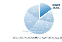 Gartner：浪潮云海超融合第一陣營唯一逆勢增長，雄踞亞太前三