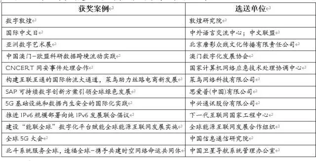 國際物流大通道助力跨境物流，菜鳥入選2022世界互聯(lián)網(wǎng)大會(huì)精品案例