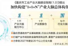 重慶加快構(gòu)建“產(chǎn)業(yè)大腦+未來(lái)工廠(chǎng)”新生態(tài) 到2027年建設(shè)行業(yè)大腦和未來(lái)工廠(chǎng)各20個(gè)以上