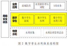 數(shù)字孿生水利、流域、水網(wǎng)、水利工程的概念與區(qū)別