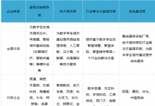 數(shù)字孿生城市產(chǎn)業(yè)圖譜：我國數(shù)字孿生城市產(chǎn)業(yè)五大關(guān)聯(lián)產(chǎn)業(yè)板塊（1）
