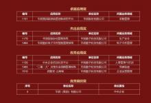 華潤數(shù)科六項(xiàng)承建應(yīng)用榮獲國務(wù)院國資委2023年度智能監(jiān)管業(yè)務(wù)模型創(chuàng)新活動(dòng)獎(jiǎng)項(xiàng)