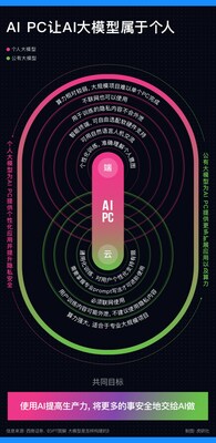 AI PC讓AI大模型屬于個人