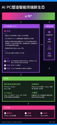 AI PC塑造智能終端新生態(tài)