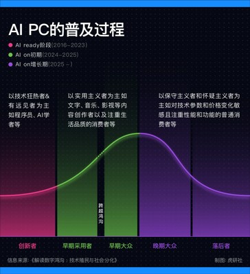 AI PC的普及過程