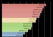 全球人工智能治理評(píng)估指數(shù)顯示我國(guó)位列第一梯隊(duì)