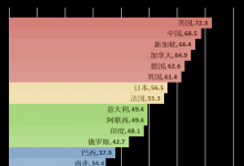 全球人工智能治理評(píng)估指數(shù)顯示我國(guó)位列第一梯隊(duì)