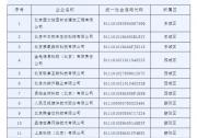2024年度1月份北京市創(chuàng)新型中小企業(yè)名單公布