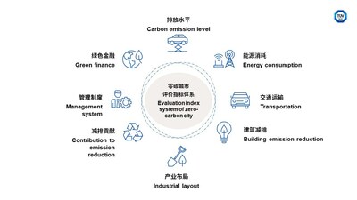 TüV南德零碳城市評(píng)價(jià)指標(biāo)體系